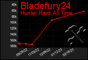 Total Graph of Bladefury24