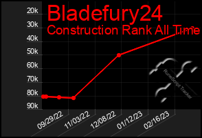 Total Graph of Bladefury24
