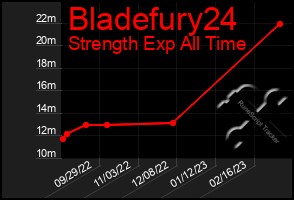Total Graph of Bladefury24