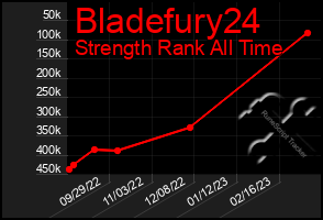 Total Graph of Bladefury24