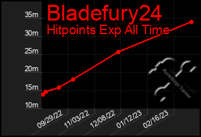 Total Graph of Bladefury24