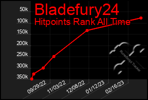 Total Graph of Bladefury24