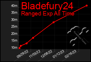 Total Graph of Bladefury24