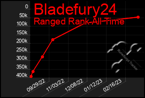 Total Graph of Bladefury24