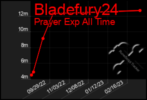 Total Graph of Bladefury24