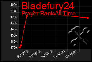 Total Graph of Bladefury24