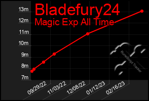 Total Graph of Bladefury24