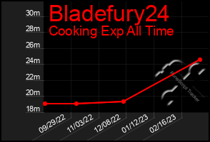 Total Graph of Bladefury24