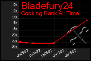 Total Graph of Bladefury24
