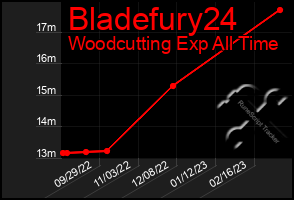 Total Graph of Bladefury24