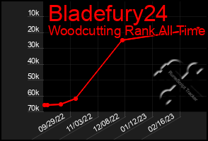 Total Graph of Bladefury24