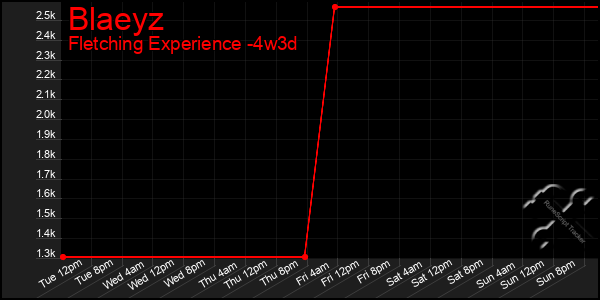 Last 31 Days Graph of Blaeyz