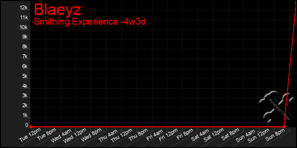 Last 31 Days Graph of Blaeyz