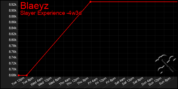 Last 31 Days Graph of Blaeyz