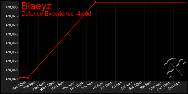 Last 31 Days Graph of Blaeyz