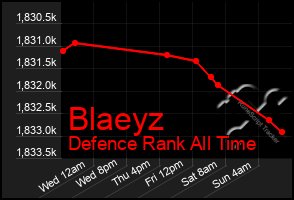 Total Graph of Blaeyz