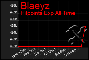 Total Graph of Blaeyz