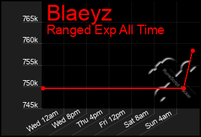 Total Graph of Blaeyz