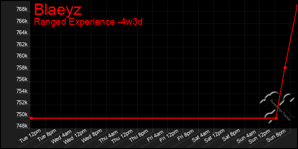 Last 31 Days Graph of Blaeyz