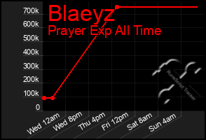 Total Graph of Blaeyz