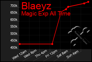 Total Graph of Blaeyz