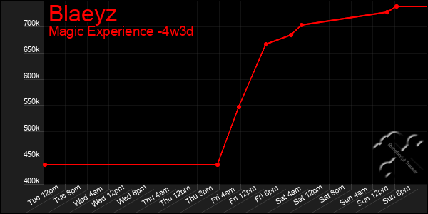 Last 31 Days Graph of Blaeyz