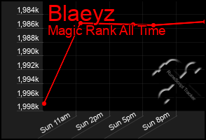 Total Graph of Blaeyz