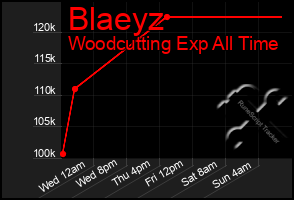 Total Graph of Blaeyz