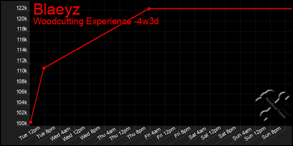 Last 31 Days Graph of Blaeyz