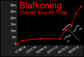 Total Graph of Blafkoning