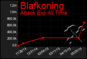 Total Graph of Blafkoning