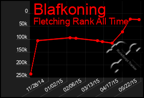 Total Graph of Blafkoning