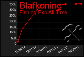 Total Graph of Blafkoning