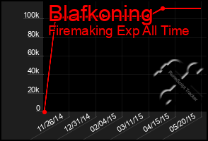 Total Graph of Blafkoning