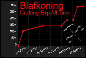 Total Graph of Blafkoning