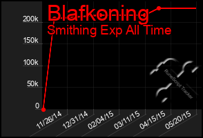 Total Graph of Blafkoning