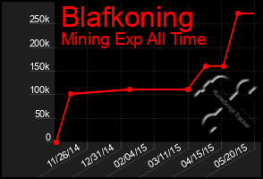 Total Graph of Blafkoning