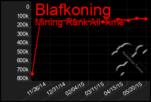 Total Graph of Blafkoning