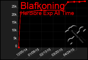 Total Graph of Blafkoning