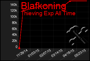 Total Graph of Blafkoning