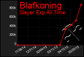 Total Graph of Blafkoning