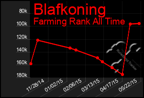 Total Graph of Blafkoning