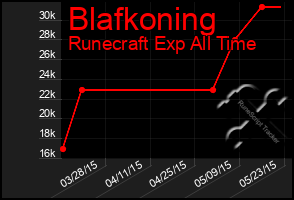 Total Graph of Blafkoning