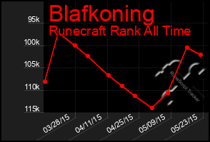 Total Graph of Blafkoning