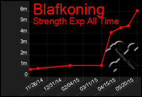 Total Graph of Blafkoning