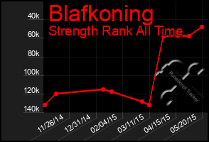 Total Graph of Blafkoning