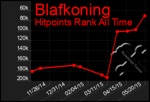 Total Graph of Blafkoning