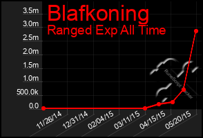 Total Graph of Blafkoning