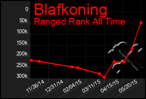 Total Graph of Blafkoning