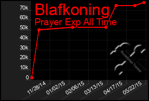 Total Graph of Blafkoning